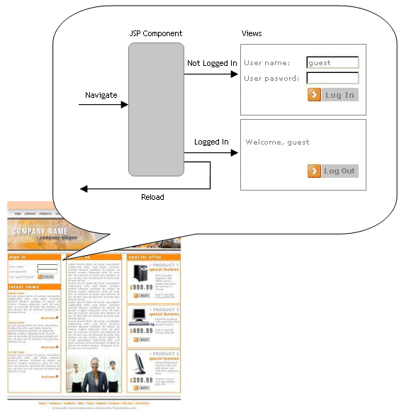 Aggregated non-Ajax Login Component