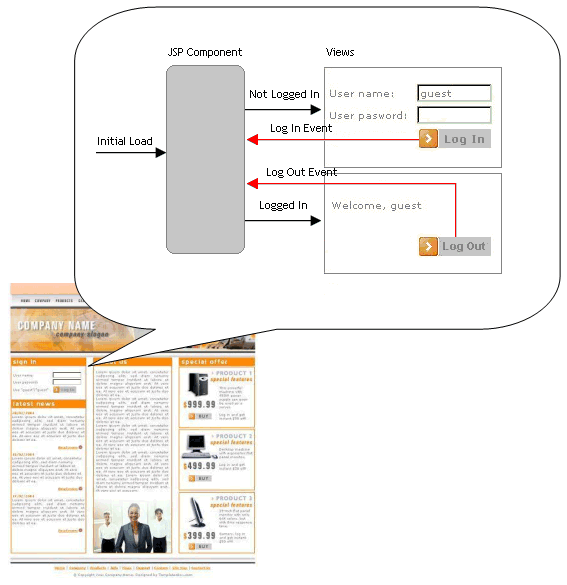 Aggregated Ajax Login Component